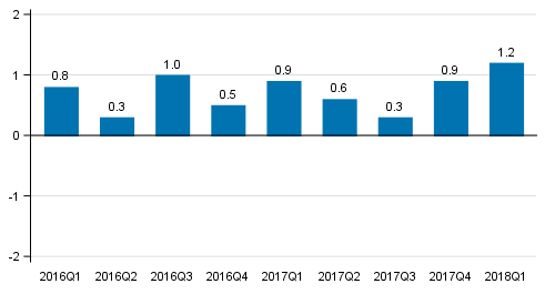 Figure 2. Volume change of GDP from the previous quarter, seasonally adjusted, per cent 