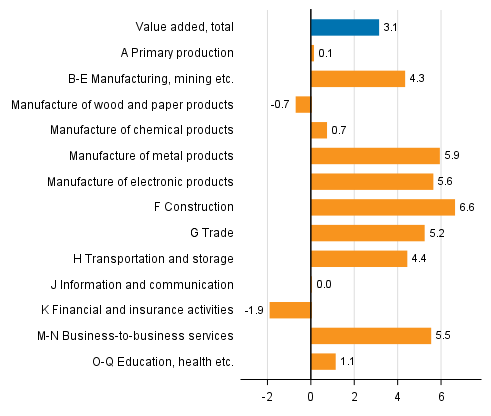 Figure 3. Changes in the volume of value added generated by industries in the first quarter of 2018 compared to one year ago, working-day adjusted, per cent