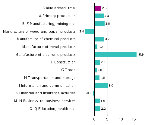 Figure 3. Changes in the volume of value added generated by industries in the third quarter of 2018 compared to one year ago, working-day adjusted, per cent