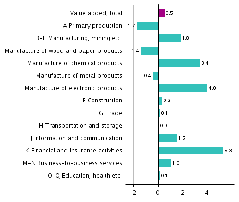 Figure 4. Changes in the volume of value added generated by industries in the third quarter of 2018 compared to the previous quarter, seasonally adjusted, per cent