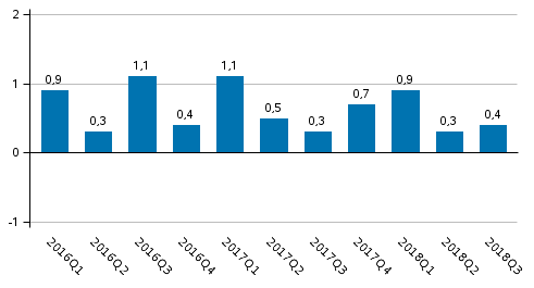 Kuvio 2. Bruttokansantuotteen volyymin muutos edellisestä neljänneksestä (kausitasoitettuna, prosenttia)