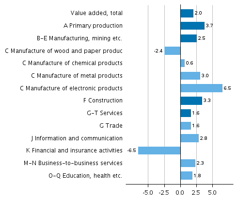 Figure 2. Changes in the volume of value added generated by industries in 2018 compared to one year ago, per cent