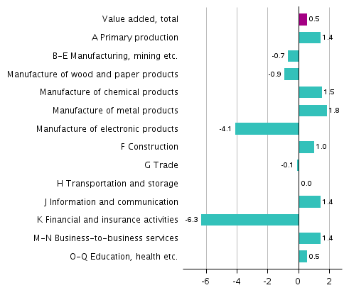 Figure 4. Changes in the volume of value added generated by industries in the fourth quarter of 2018 compared to the previous quarter, seasonally adjusted, per cent