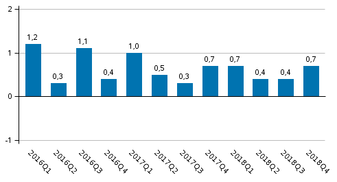 Figur 1. Frndring i volymen av bruttonationalprodukten frn fregende kvartal (ssongrensat, procent)