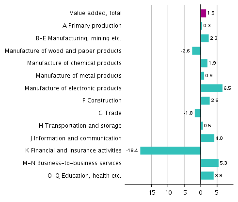 Figure 2. Changes in the volume of value added generated by industries in the first quarter of 2019 compared to one year ago, working-day adjusted, per cent