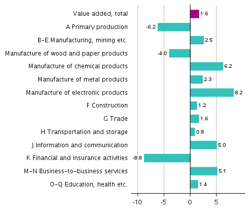 Figure 2. Changes in the volume of value added generated by industries in the second quarter of 2019 compared to one year ago, working-day adjusted, per cent