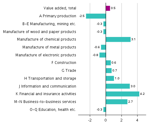 Figure 3. Changes in the volume of value added generated by industries in the second quarter of 2019 compared to the previous quarter, seasonally adjusted, per cent