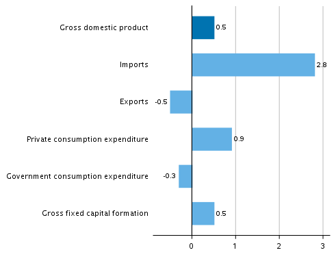  Figure 5. Changes in the volume of main supply and demand items in the second quarter of 2019 compared to the previous quarter, seasonally adjusted, per cent