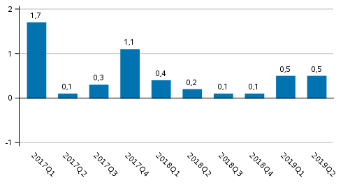 Kuvio 1. Bruttokansantuotteen volyymin muutos edellisestä neljänneksestä (kausitasoitettuna, prosenttia)