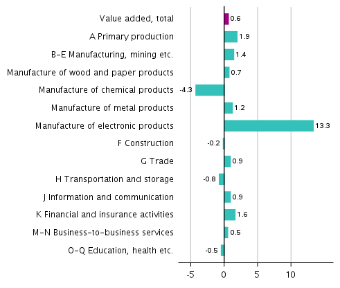 Figure 3. Changes in the volume of value added generated by industries in the third quarter of 2019 compared to the previous quarter, seasonally adjusted, per cent