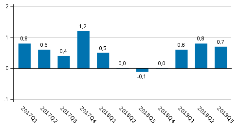 Kuvio 1. Bruttokansantuotteen volyymin muutos edellisestä neljänneksestä (kausitasoitettuna, prosenttia)