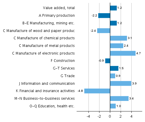 Figure 2. Changes in the volume of value added generated by industries in 2019 compared to one year ago, per cent 