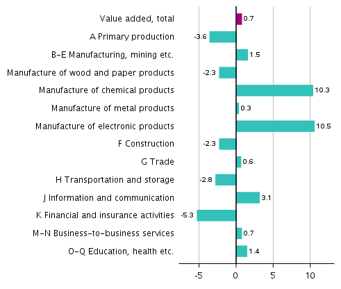 Figure 3. Changes in the volume of value added generated by industries in the fourth quarter of 2019 compared to one year ago, working-day adjusted, per cent 