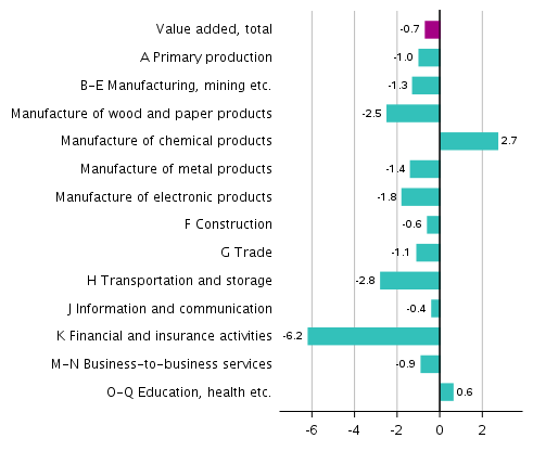 Figure 4. Changes in the volume of value added generated by industries in the fourth quarter of 2019 compared to the previous quarter, seasonally adjusted, per cent