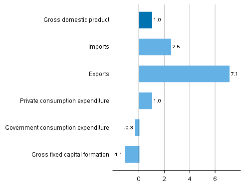 Figure 5. Changes in the volume of main supply and demand items in 2019 compared to one year ago, per cent