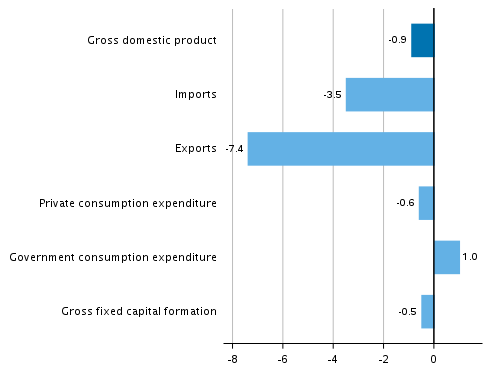 Figure 5. Changes in the volume of main supply and demand items in the first quarter of 2020 compared to the previous quarter, seasonally adjusted, per cent