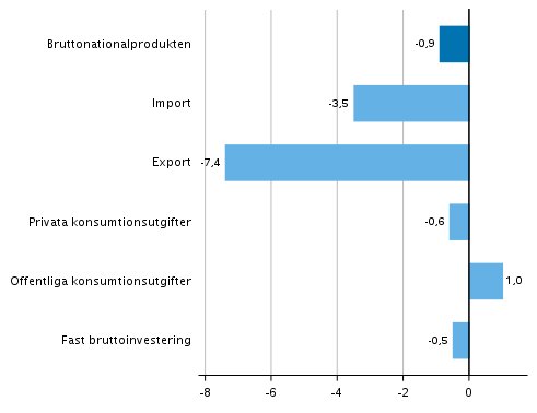 Figur 5. Volymfrndringar i huvudposterna av utbud och efterfrgan under 1:a kvartalet 2020 jmfrt med fregende kvartal (ssongrensat, procent)