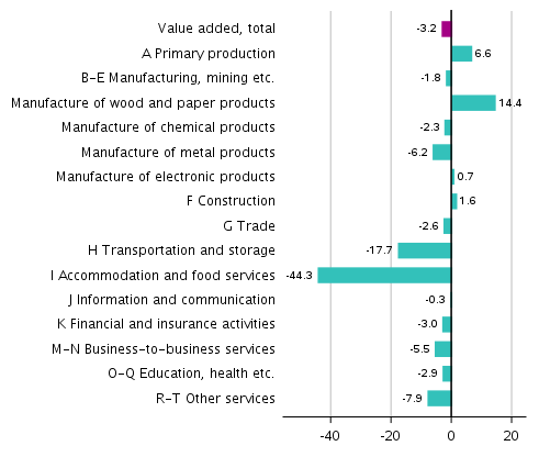 Figure 3. Changes in the volume of value added generated by industries in the second quarter of 2020 to the previous quarter, seasonally adjusted, per cent