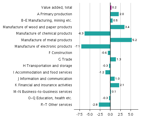 Figure 3. Changes in the volume of value added generated by industries in the first quarter of 2021 compared to the previous quarter, seasonally adjusted, per cent
