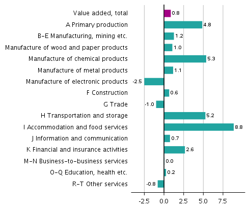 Figure 3. Changes in the volume of value added generated by industries in the third quarter of 2021 compared to the previous quarter, seasonally adjusted, per cent