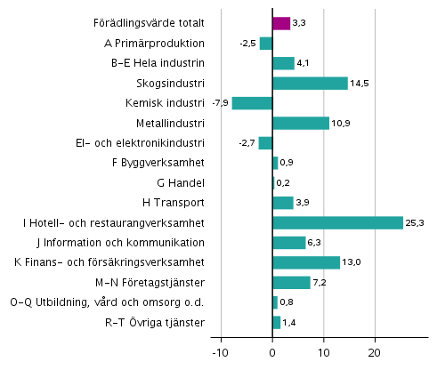 Figur 3. Förändringar i volymen av förädlingsvärdet inom näringsgrenarna under 4:e kvartalet 2021 jämfört med året innan (arbetsdagskorrigerat, procent)