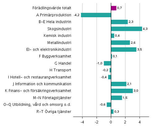 Figur 4. Förändringar i volymen av förädlingsvärdet inom näringsgrenarna under 4:e kvartalet 2021 jämfört med föregående kvartal (säsongrensat, procent)