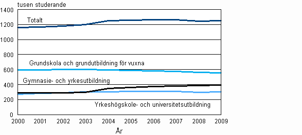 Studerande i examensinriktad utbildning 2000– 2009 (2009 preliminr uppgift)
