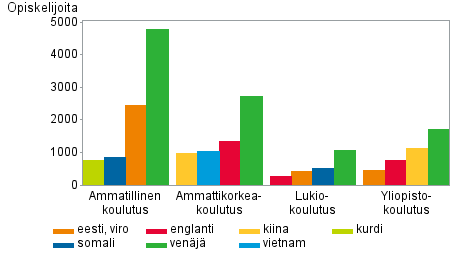 Kuvio 6. Perusasteen jlkeisen koulutuksen opiskelijat idinkielen (nelj eniten puhuttua vierasta kielt) ja koulutussektorin mukaan 2012
