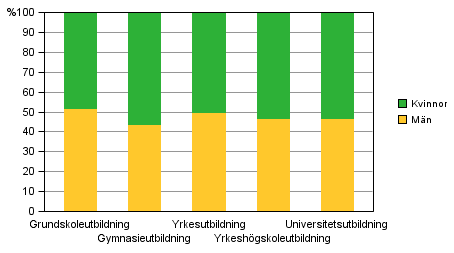 Studerande i examensinriktad utbildning efter utbildningssektor1) och kn r 2012