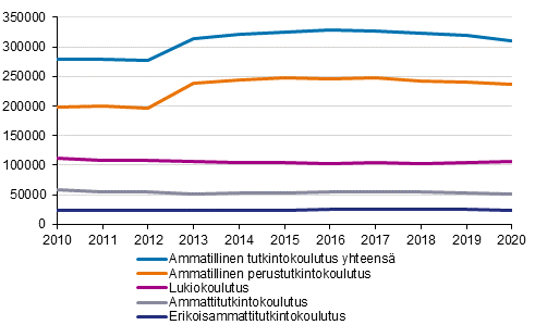 Lukiokoulutuksen ja ammatillisen koulutuksen opiskelijat 2010–2020*