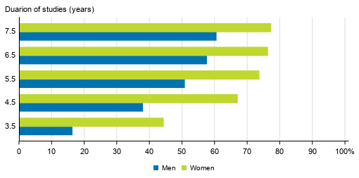 Pass rates for university of applied sciences education by gender in different reference periods in 2018 