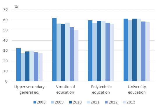 Shares of employed students aged at least 18 of all students in 2008–2013