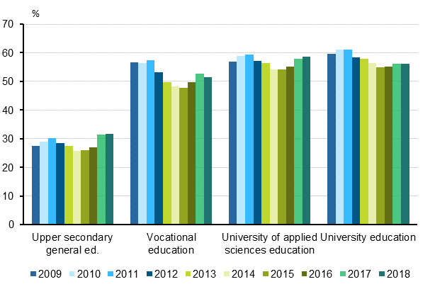 Shares of employed students aged at least 18 of all students in 2009–2018