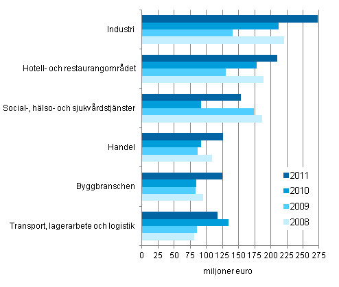 De strsta nringsgrenarna med personaluthyrning 2008–2011