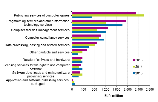 Turnover of information technology services by service item in 2013 to 2015