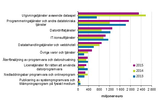 Omsttningen inom datatekniska tjnster efter tjnstepost 2013–2015