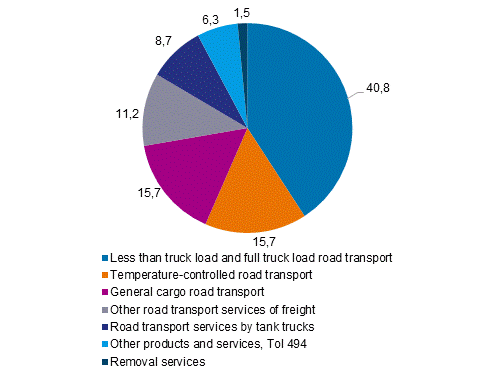 Turnover shares (%) of the industry of freight transport by road and removal services (TOL 494) by product category in 2020, CPA product classification