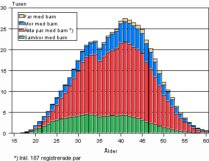 Barnfamiljer efter typ och hustruns/moderns ålder år 2008 (familjer med far och barn efter faderns ålder)