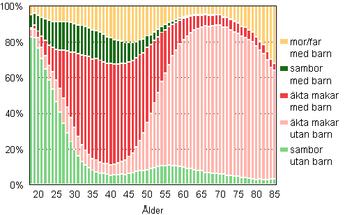 Figur 1B. Familjer efter typ och hustruns/moderns ålder år 2009 (far och barn -familjer efter faderns ålder), relativ fördelning