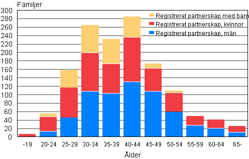 Figur 2. Registrerade partnerskap efter den yngre partnerns ålder år 2009