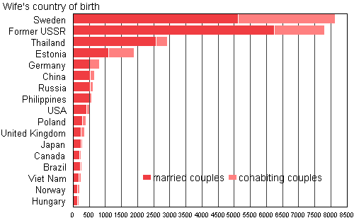 Figure 4A. Foreign-born spouses of Finnish-born men by country of birth in 2009