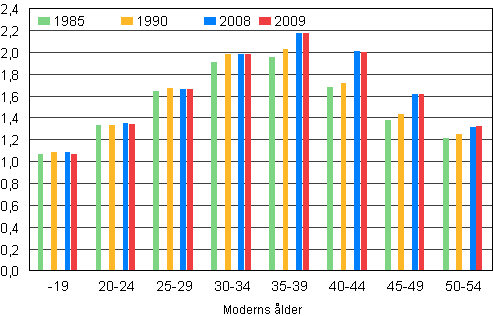 Figur 6. Antalet barn i medeltal i barnfamiljer efter moderns ålder åren 1985, 1990, 2008 och 2009