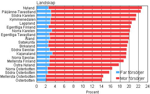 Figur 8. Andelen ensamförsörjarfamiljer av barnfamiljerna efter landskap år 2009