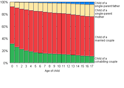 Figure 9. Children by type of family and age in 2009, relative breakdown