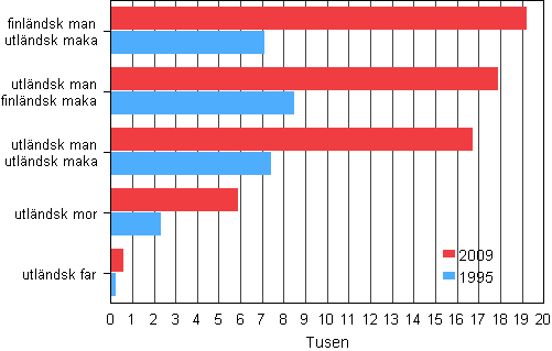 Utländska medborgares familjer åren 1995 och 2009