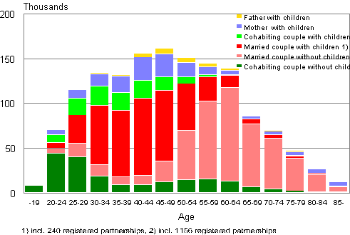 Appendix figure 3. Families by type and age of wife/mother in 2009 (families with father and children by age of father)