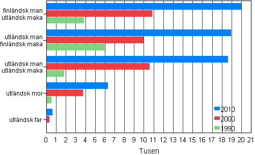 Figur 3. Utländska medborgares familjer åren 1990, 2000 och 2010