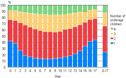 Figure 10. Children by age and number of children aged under 18 in the family in 2010