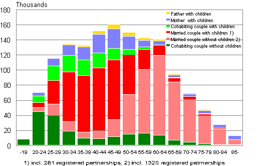 Appendix figure 1. Families by type and age of wife/mother in 2010 (families with father and children by age of father)