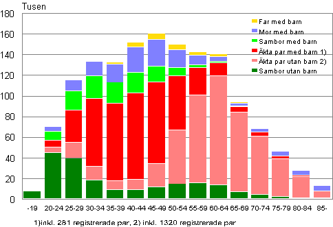 Figurbilaga 1. Familjer efter typ och hustruns/moderns ålder år 2010 (familjer med far efter faderns ålder)